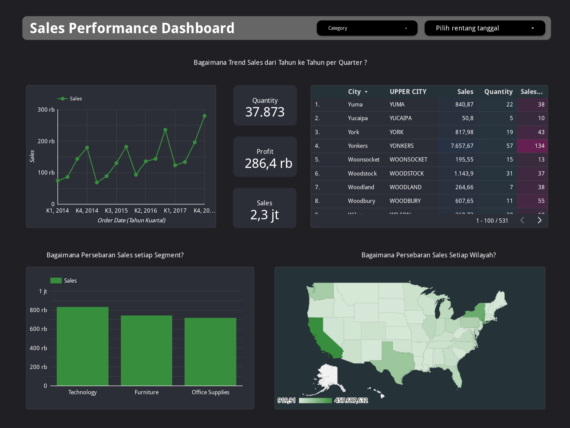 Campaign Performance Dashboard